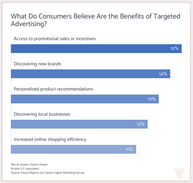 What Do Consumers Believe Are The Benefits Of Targeted Advertising