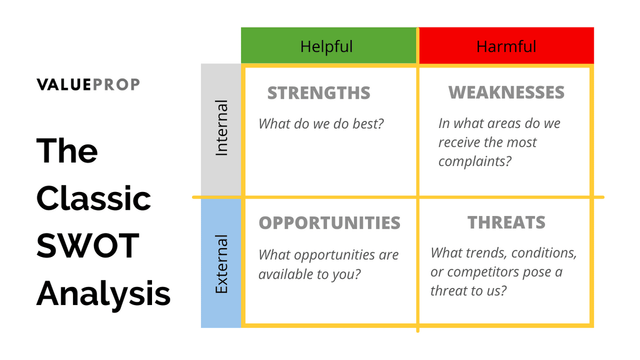 The Classic SWOT Analysis