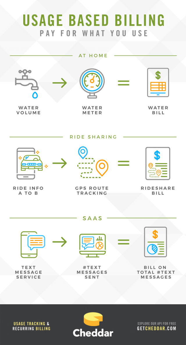 Illustration from Guide to Usage-Based Billing