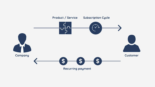 Illustration from One-Time vs. Recurring Payments: What's Better for Your Business?