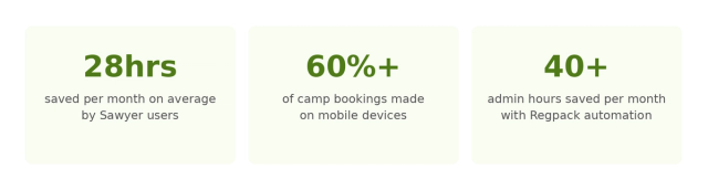 Three stat cards on light green. 28 hours saved per month on average by Sawyer users. 60%+ of camp bookings made on mobile devices. 40+ admin hours saved per month with Regpack automation.