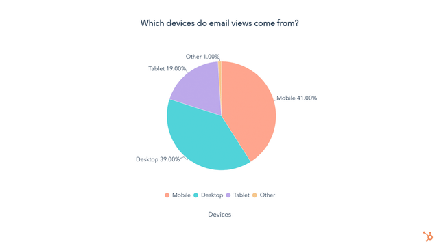 Which Devices Do Email Views Come From Chart