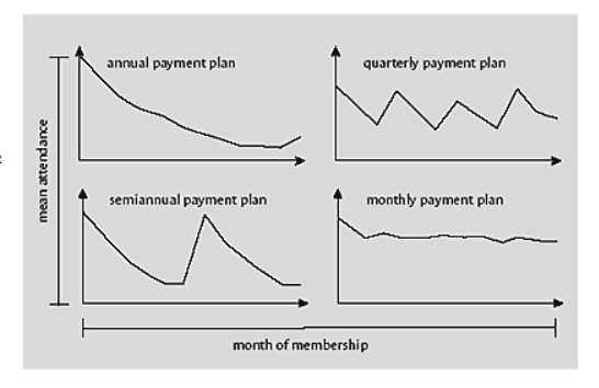Gym Payment Plans