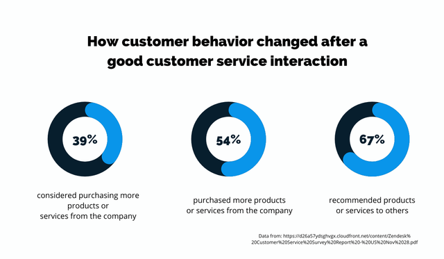Customer Behavior