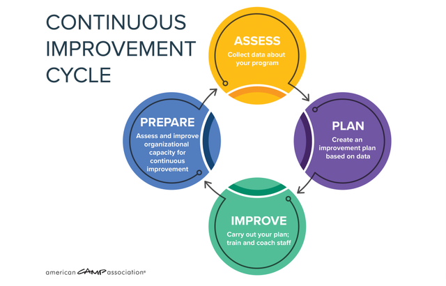 Continuous Improvement Cycle
