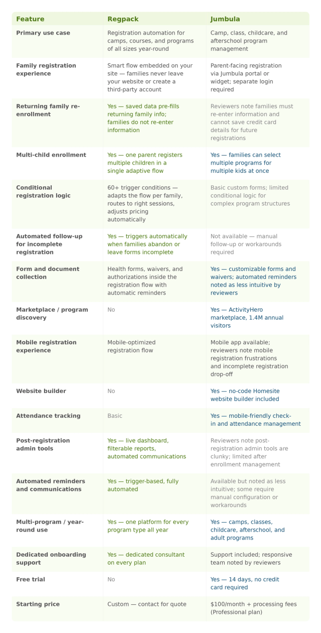 Feature comparison table between Regpack and Jumbula covering 17 rows including primary use case, family registration experience, returning family re-enrollment, multi-child enrollment, conditional logic, automated follow-up, form collection, marketplace, mobile experience, website builder, attendance tracking, post-registration admin tools, automated reminders, multi-program use, onboarding support, free trial, and starting price.