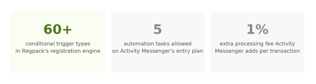 Three stat cards. Left on light green: 60+ conditional trigger types in Regpack's registration engine. Center on gray: 5 automation tasks allowed on Activity Messenger's entry plan. Right on gray: 1% extra processing fee Activity Messenger adds per transaction.