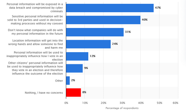 data security concerns