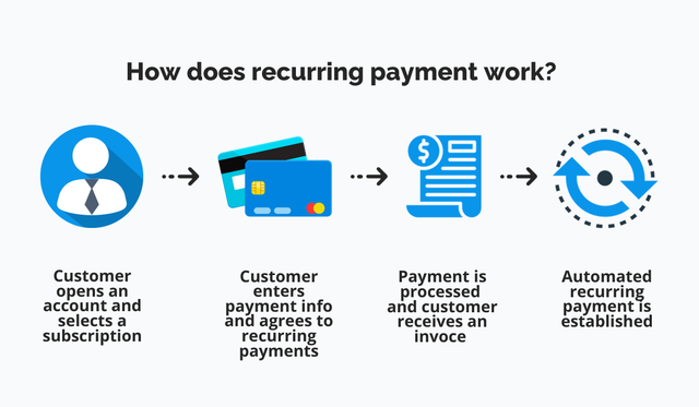 how-recurring-payments-work