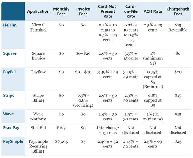 Recurring Service Charges