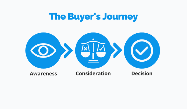 the buyer's journey: awarenesses, consideration and decision