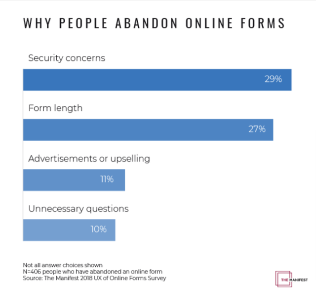 Why People Abandon Online Forms