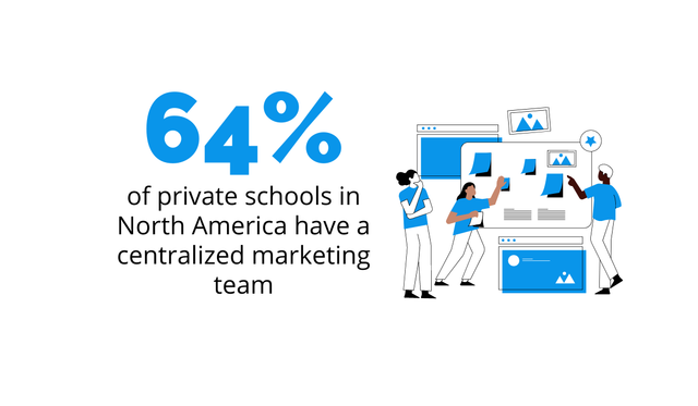 Of Private Schools In North America Have A Centralized Marketing Team