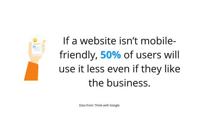 If A Website Isnt Mobile Friendly 50 Of Users Will Use It Less Even If They Like The Business.