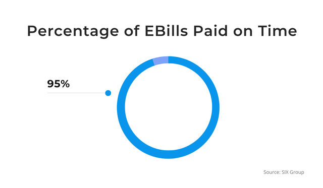 Percentage Of Ebills Paid On Time