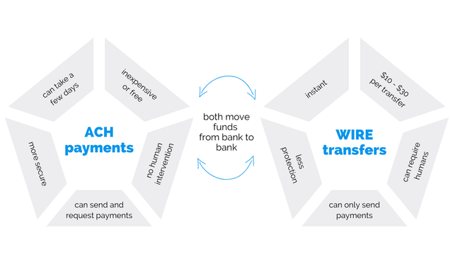 ACH Vs Wire Transfers