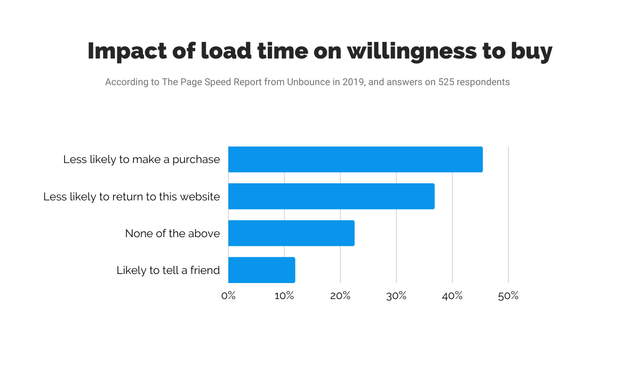 Impact Of Load Time On Willingness To Buy