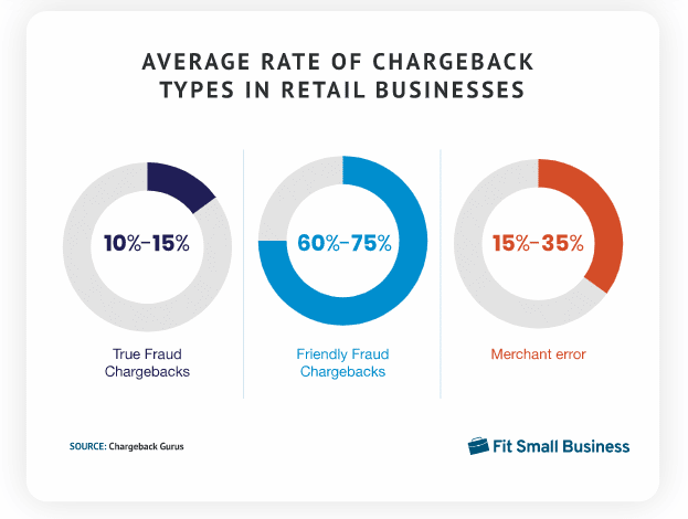Average Rate Of Chargeback Types In Retail Businesses Charts