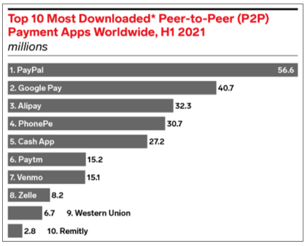 Top 10 Most Downloaded Payment Apps Chart