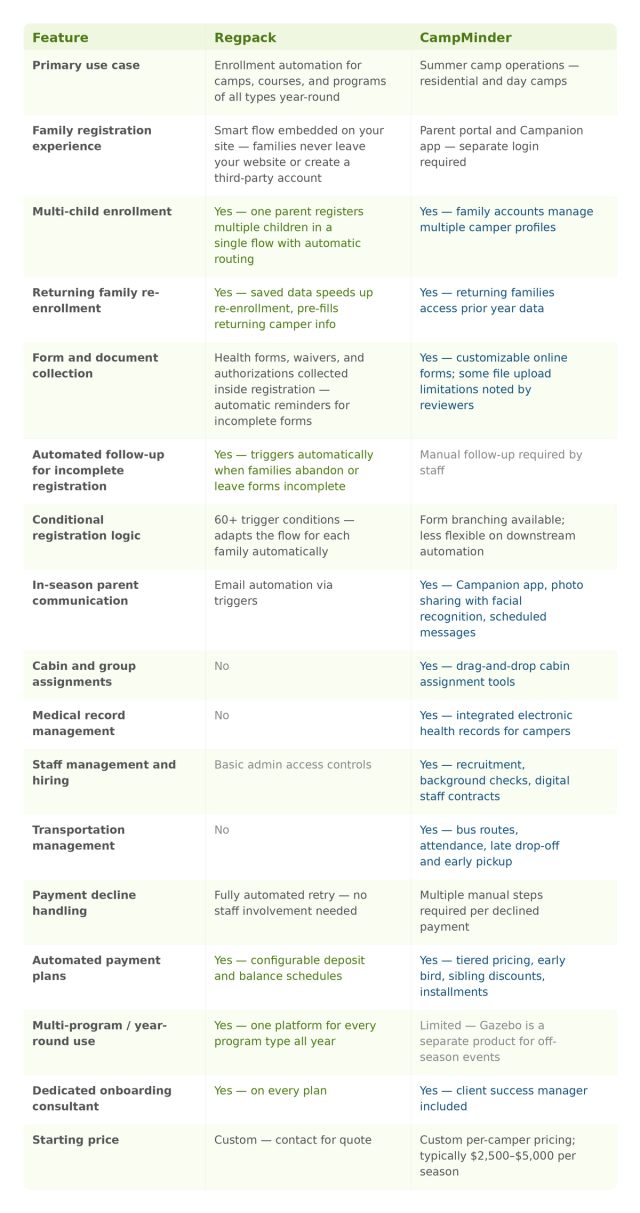 Feature comparison table between Regpack and CampMinder covering 17 rows including primary use case, family registration experience, multi-child enrollment, returning family re-enrollment, form and document collection, automated follow-up, conditional registration logic, in-season parent communication, cabin assignments, medical records, staff management, transportation, payment decline handling, payment plans, multi-program use, onboarding support, and starting price.