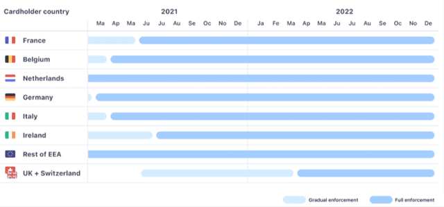 SCA Enforcement Chart