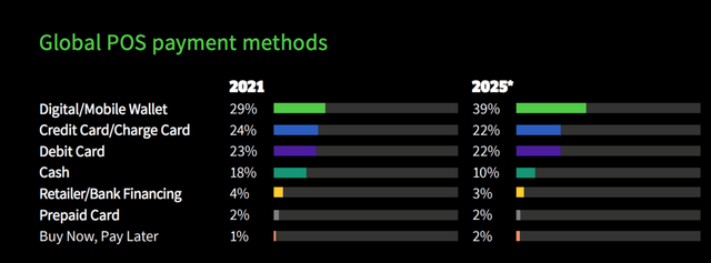 Global POS Payment Methods Chart