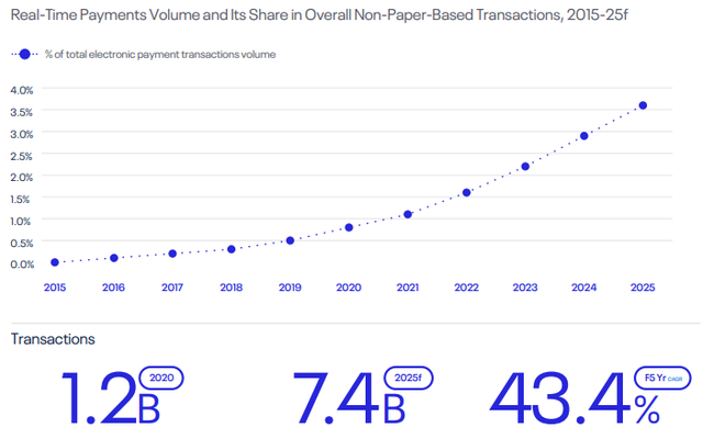 electronic transactions rise