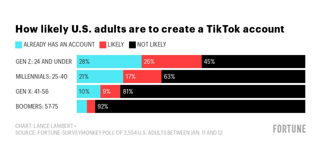 How Likely U.S. Adults Are To Create A TikTok Account Chart