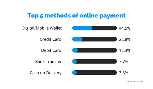 online payment methods