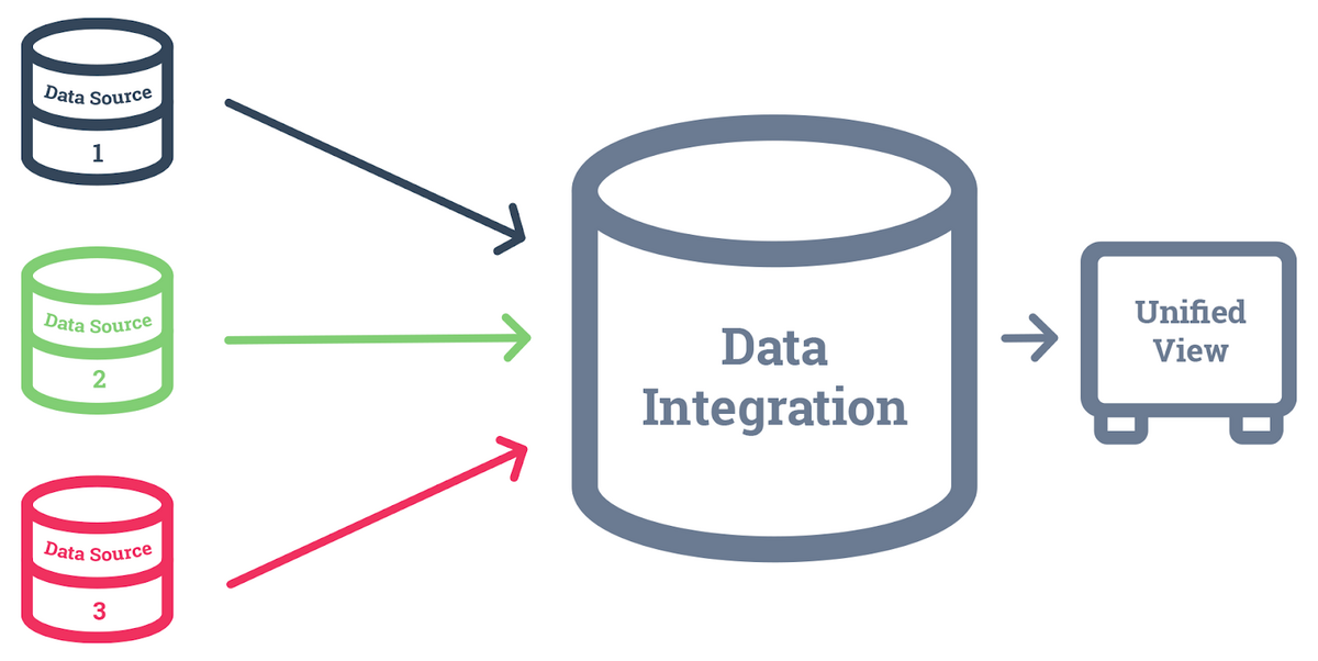 Data Integration