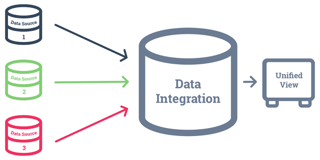 Data Integration