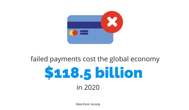 Failed Payments Global Cost 2020