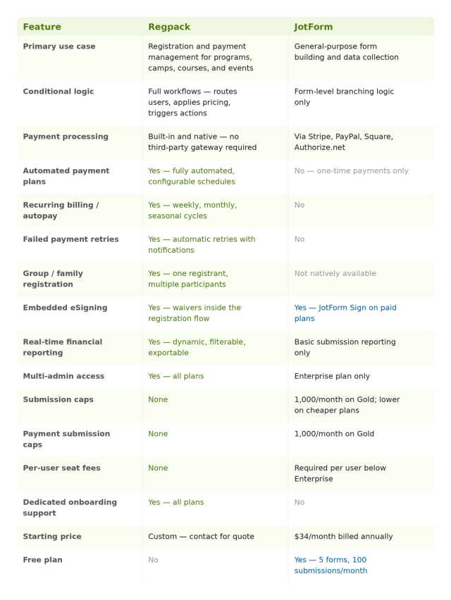 A feature comparison table between Regpack and JotForm with 16 rows covering primary use case, conditional logic, payment processing, automated payment plans, recurring billing, failed payment retries, group registration, eSigning, real-time reporting, multi-admin access, submission caps, payment submission caps, per-user seat fees, onboarding support, starting price, and free plan availability. Regpack shows advantages in billing automation, recurring payments, and unlimited usage. JotForm shows advantages in starting price and free plan availability.