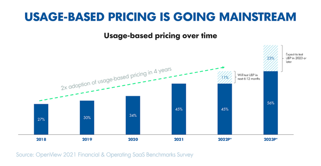Usage Based Pricing Is Going Mainstream