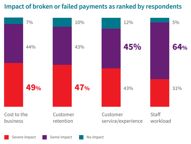 Impact Of Broken Or Failed Payments As Ranked By Respondents