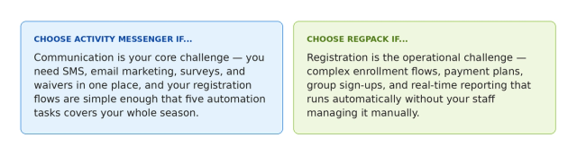 Two decision cards. Left on light blue: Choose Activity Messenger if communication is your core challenge — SMS, email marketing, surveys, and waivers in one place, and your registration flows are simple. Right on light green: Choose Regpack if registration is the operational challenge — complex enrollment flows, payment plans, group sign-ups, and real-time reporting that runs automatically.