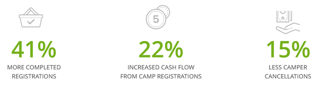the benefits of using regpack: more completed registrations, increased cash flow from registrations, less cancellations