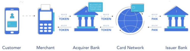 Tokenization Process