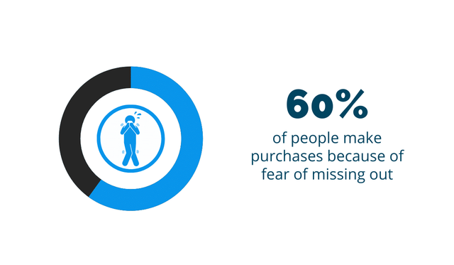 Fear Of Missing Out