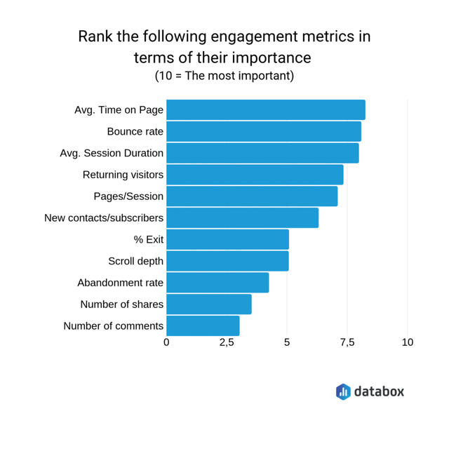 Some Behavioral Metrics To Track If You Want To Figure Out How Engaging Your Website Is