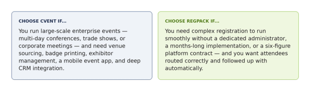 Two decision cards. Left on dark blue: Choose Cvent if you run large-scale enterprise events and need venue sourcing, badge printing, exhibitor management, a mobile event app, and deep CRM integration. Right on light green: Choose Regpack if you need complex registration to run smoothly without a dedicated administrator, months-long implementation, or a six-figure contract.