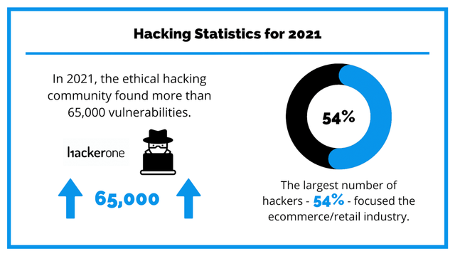 Hacking Statistics For 2021