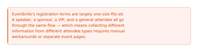 An orange callout box noting that Eventbrite's registration forms are largely one-size-fits-all — a speaker, a sponsor, a VIP, and a general attendee all go through the same flow, meaning collecting different information from different attendee types requires manual workarounds or separate event pages.