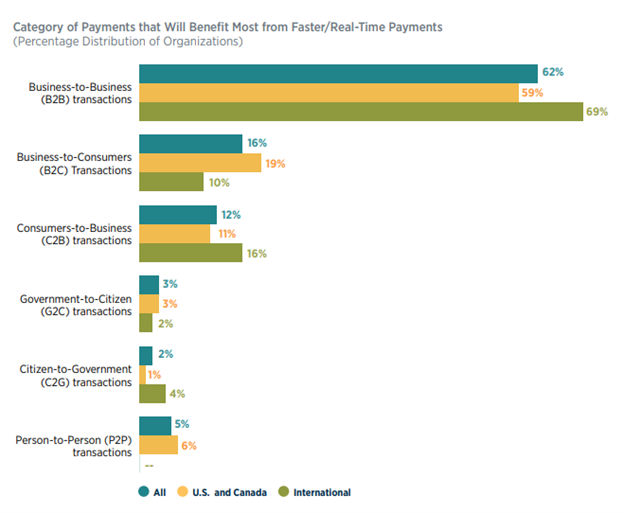 Real Time Payments Chart