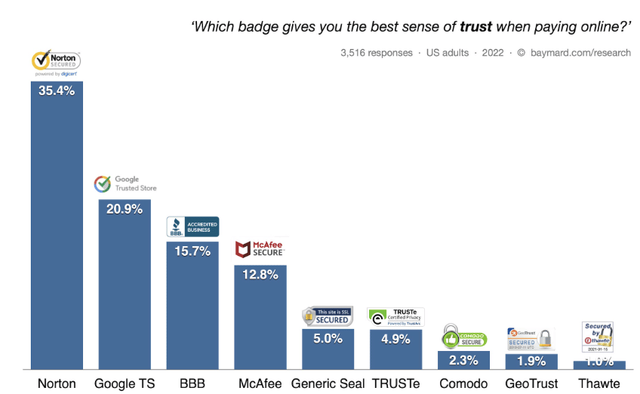 SSL Seals Like Norton Are The Ones Most Trusted By Customers