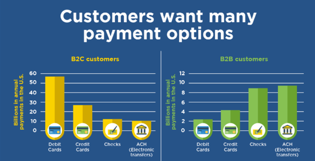 payment options b2b b2c