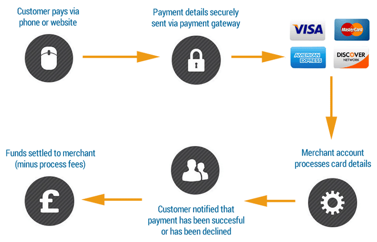 Flowchart Depicting How A Merchant Account Works