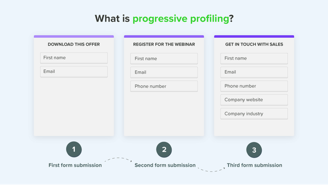 progressive profiling