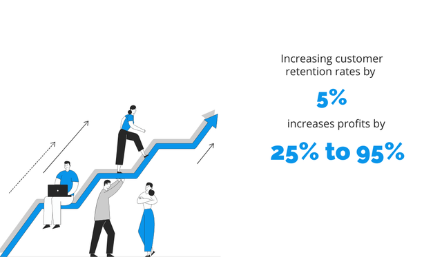 Even A Small Increase In Customer Retention Can Lead To A Considerable Increase In Profits Chart