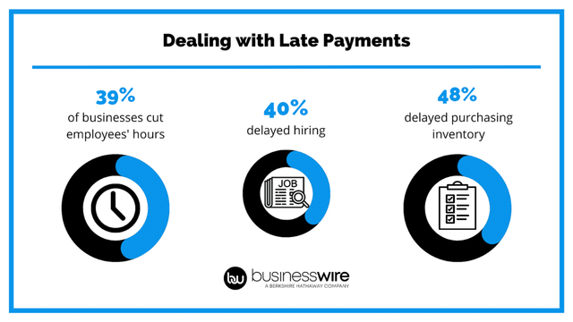 Dealing With Late Payments